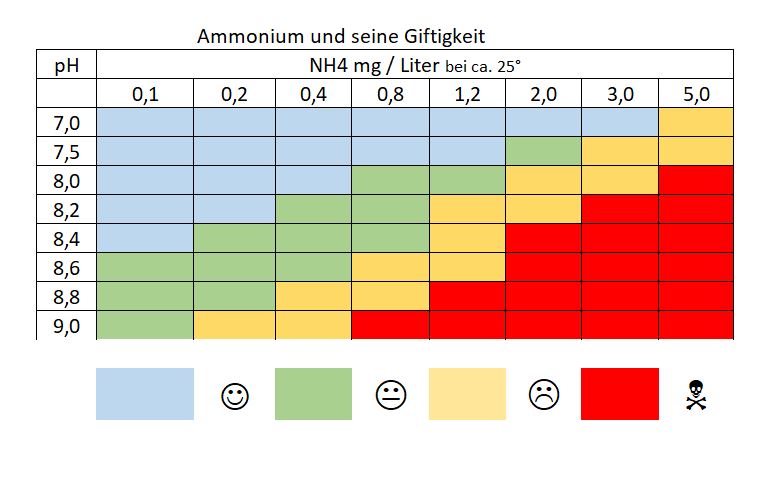 Ammonium und Ammoniak - Wann ist NH3 NH4 gefährlich?